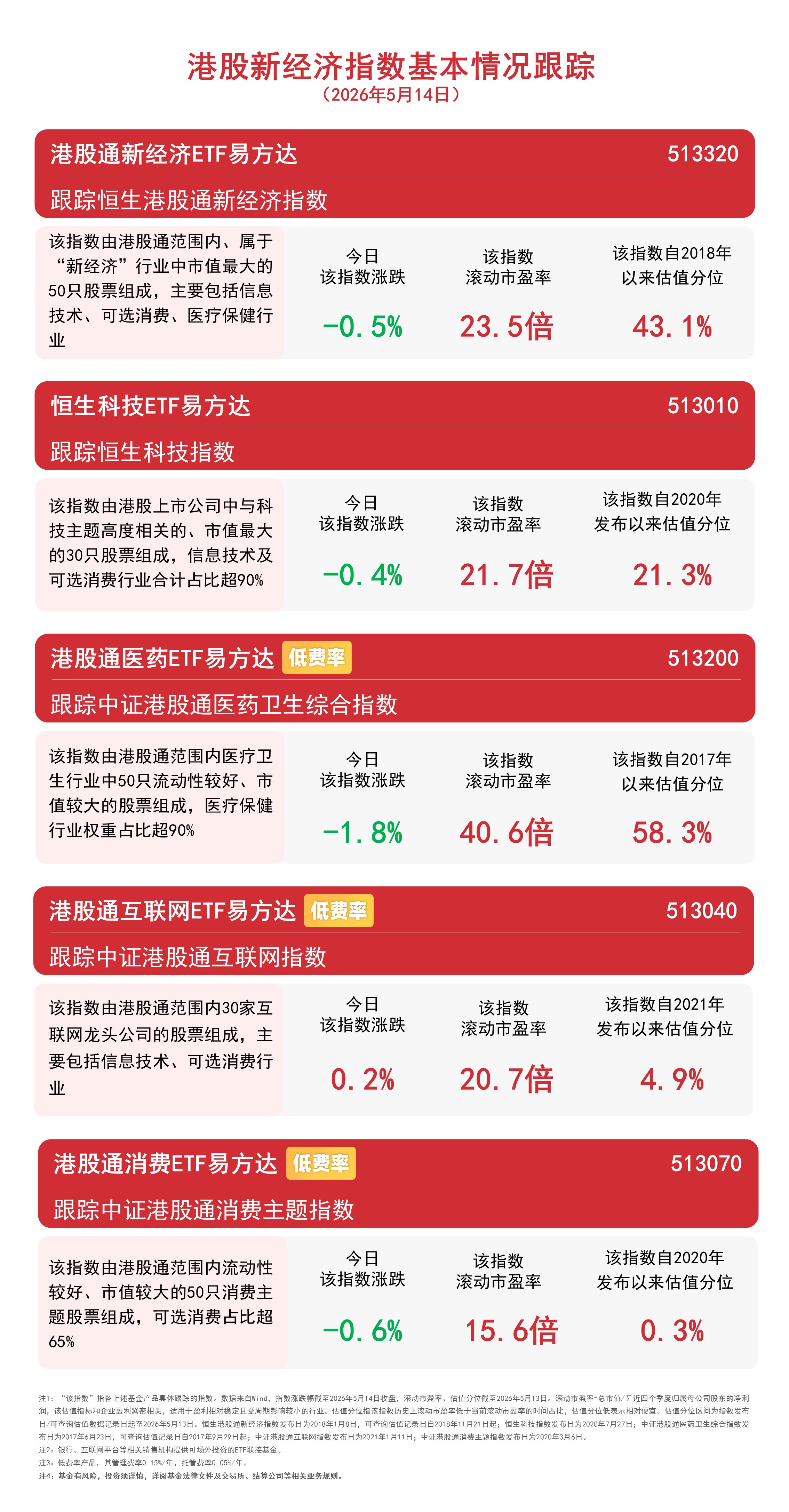 港股高开回落,港股通互联网ETF易方达(513040)标的指数逆势收涨(图1) 港股高开回落,港股通互联网ETF易方达(513040)标的指数逆势收涨(图1)