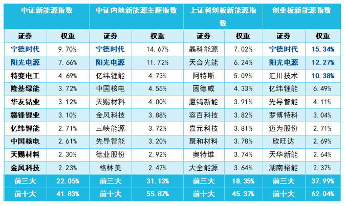 都叫“新能源”，买错差很多？深扒四大新能源指数(图3)