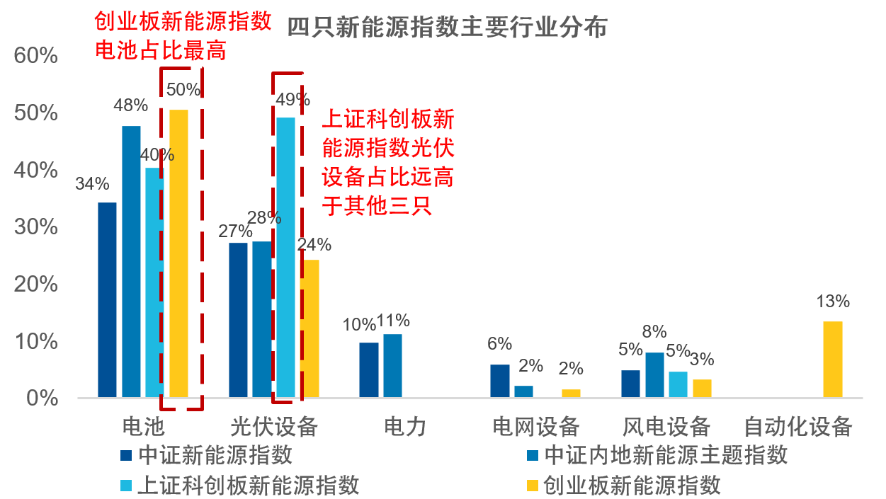 都叫“新能源”，买错差很多？深扒四大新能源指数(图1)