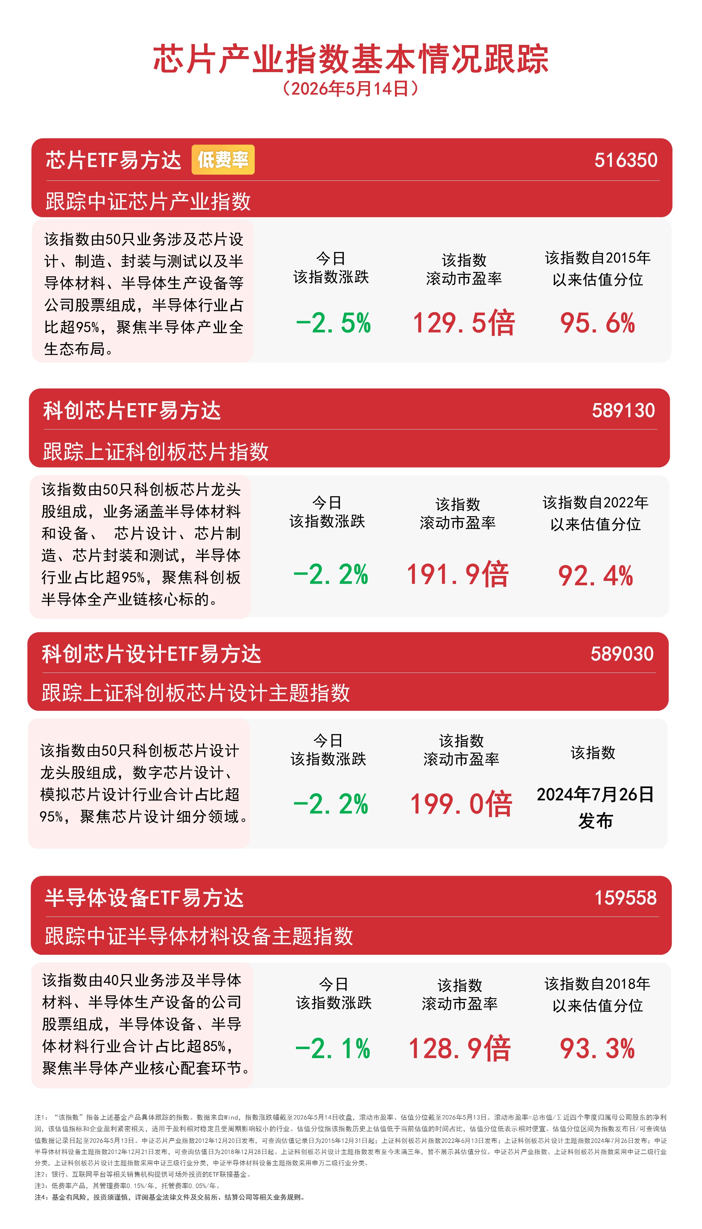 芯片产业链震荡调整，半导体设备ETF易方达（159558）获资金逆势加仓(图1)