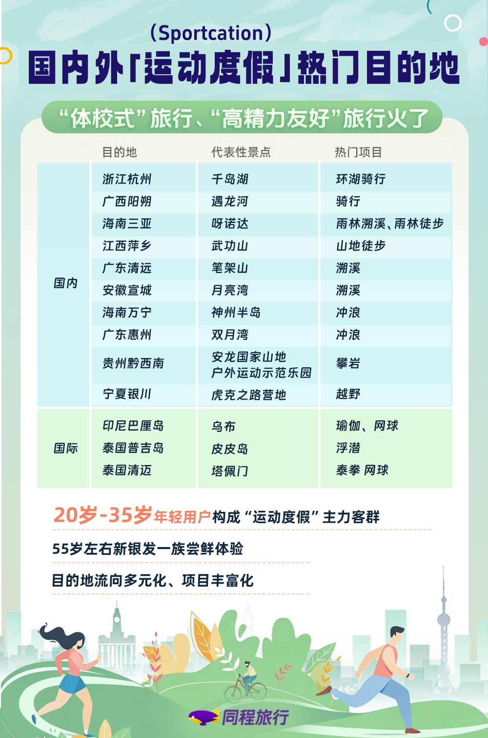 同程旅行:“运动度假”(Sportcation)掀起周末旅行新风潮,溯溪、徒步、骑行等关键词搜索热度环比涨超180%(图1) 同程旅行:“运动度假”(Sportcation)掀起周末旅行新风潮,溯溪、徒步、骑行等关键词搜索热度环比涨超180%(图1)