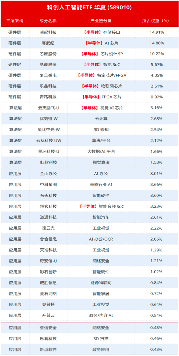 半导体杀疯了 这只人工智能指数居然有50%的半导体!(图2) 半导体杀疯了 这只人工智能指数居然有50%的半导体!(图2)