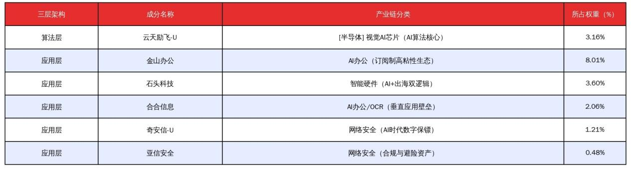 半导体杀疯了 这只人工智能指数居然有50%的半导体!(图4) 半导体杀疯了 这只人工智能指数居然有50%的半导体!(图4)