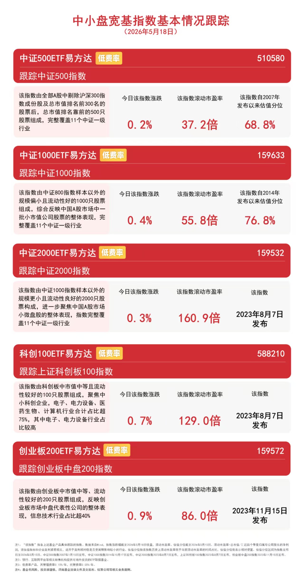 中小盘宽基指数逆势上涨，中证1000ETF易方达（159633）获资金连续布局(图1)