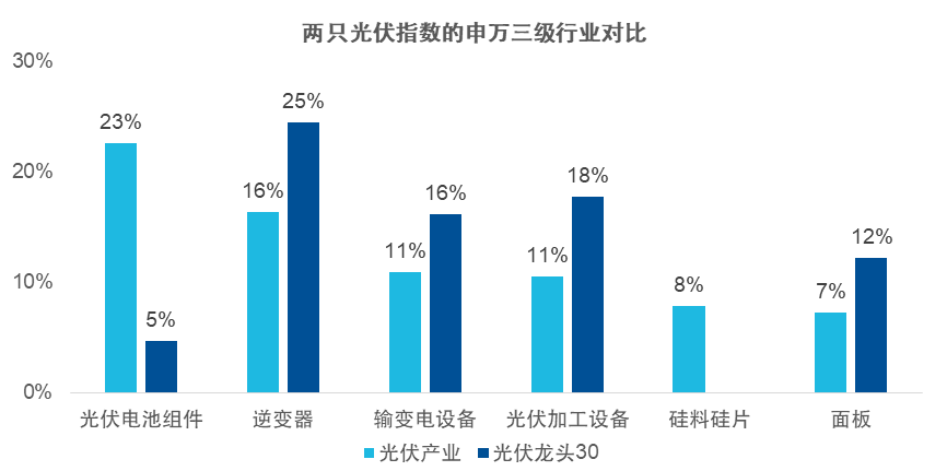 布局光伏行业,选对指数很重要(图1) 布局光伏行业,选对指数很重要(图1)