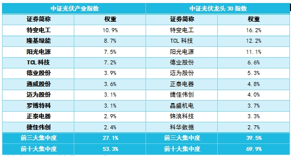 布局光伏行业,选对指数很重要(图3) 布局光伏行业,选对指数很重要(图3)