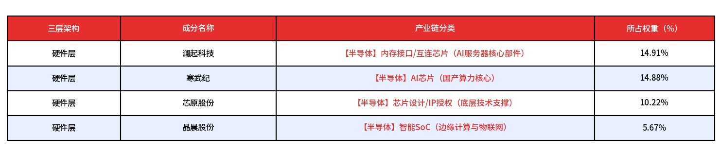 半导体杀疯了 这只人工智能指数居然有50%的半导体!(图3) 半导体杀疯了 这只人工智能指数居然有50%的半导体!(图3)