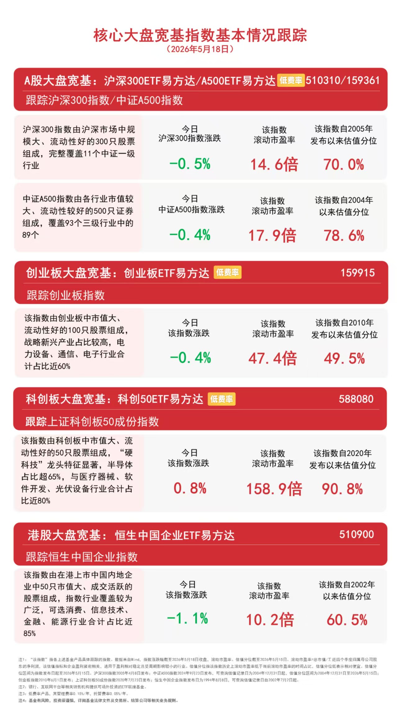 沪指缩量调整微跌0.09%，关注沪深300ETF易方达（510310）等核心宽基配置价值(图1)
