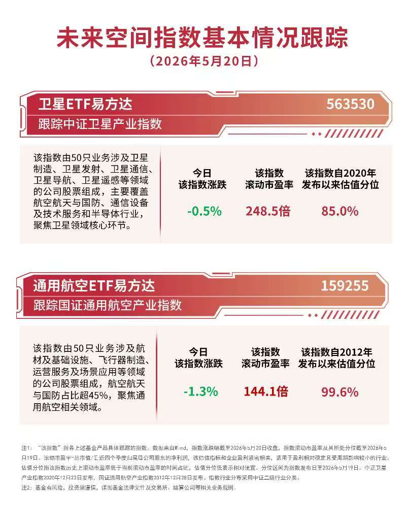 国内卫星产业有望迎估值重塑,卫星ETF易方达(563530)获资金青睐(图1) 国内卫星产业有望迎估值重塑,卫星ETF易方达(563530)获资金青睐(图1)