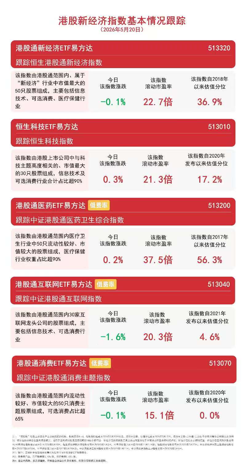 港股新经济指数涨跌分化,持续关注恒生科技ETF易方达(513010)配置价值(图1) 港股新经济指数涨跌分化,持续关注恒生科技ETF易方达(513010)配置价值(图1)