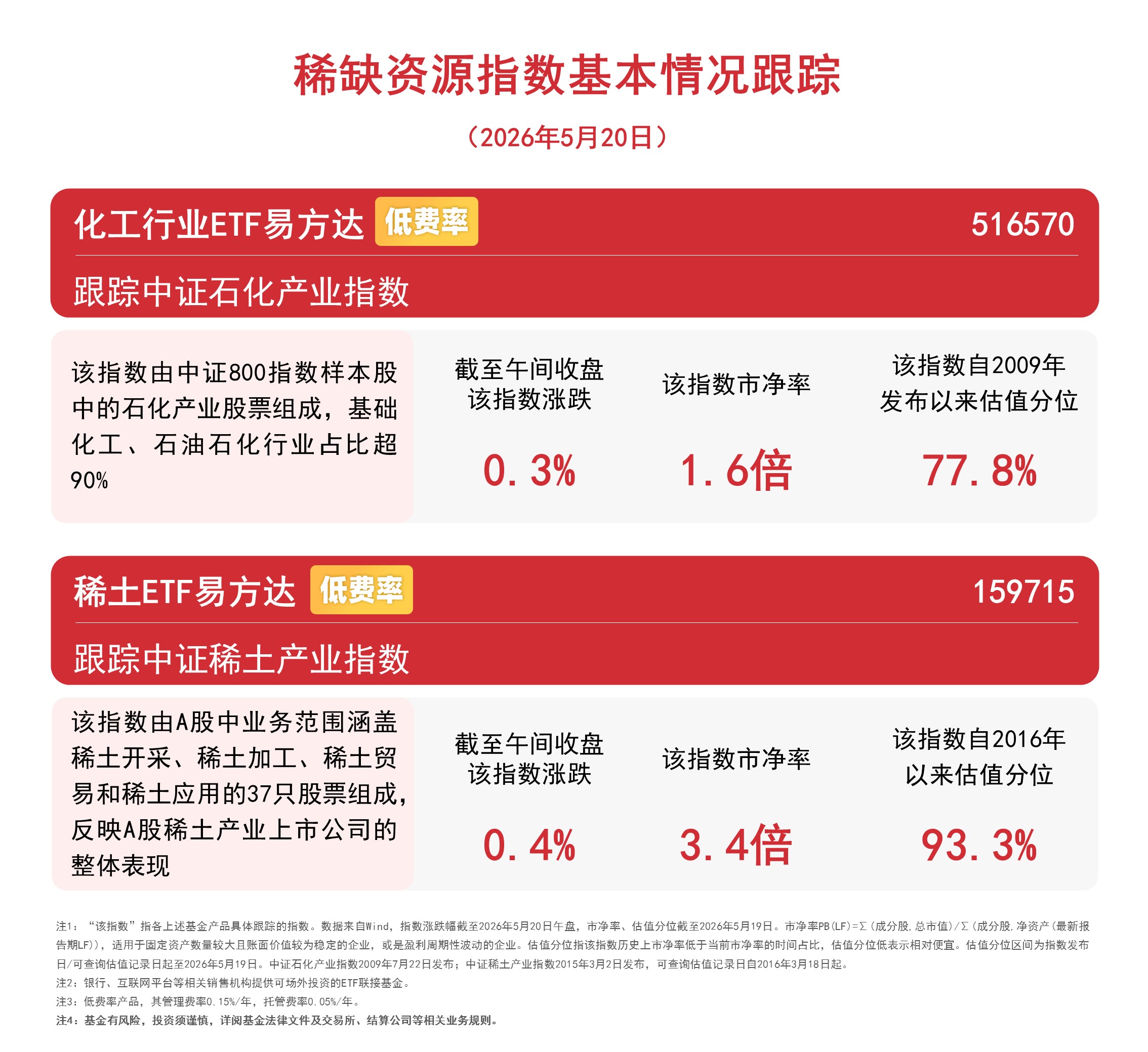 稀缺资源板块震荡上扬，化工行业ETF易方达（516570）等布局行业龙头(图1)