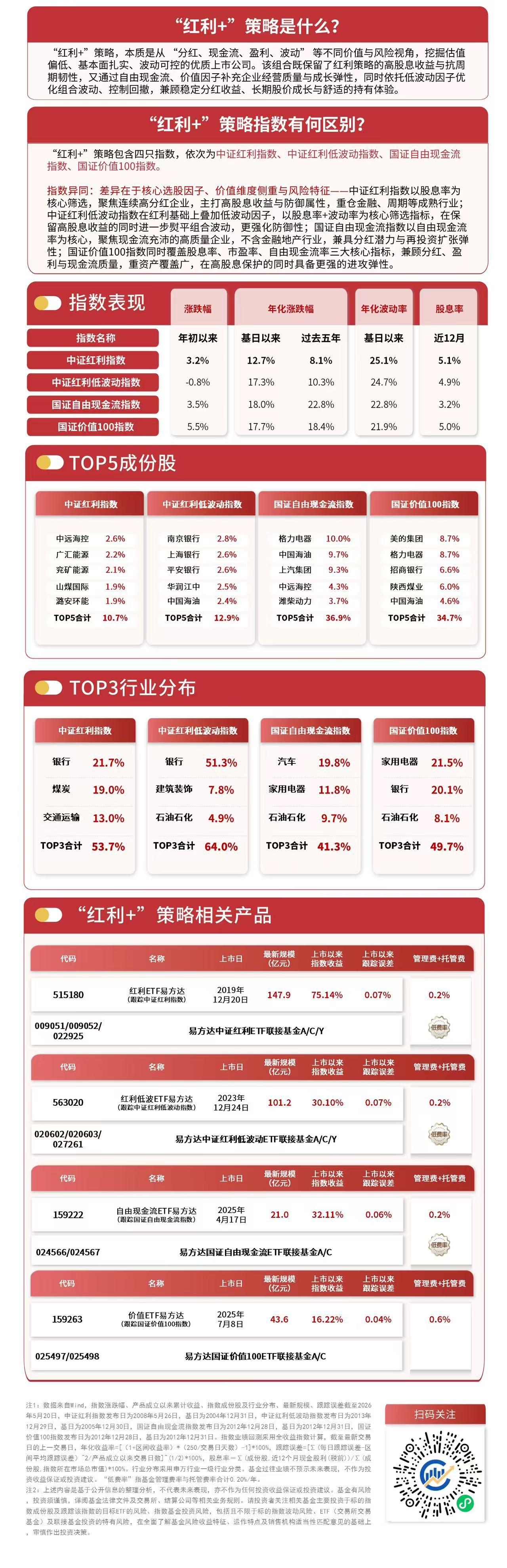 “红利+”系列指数回调，资金持续加仓红利ETF易方达（515180）(图1)
