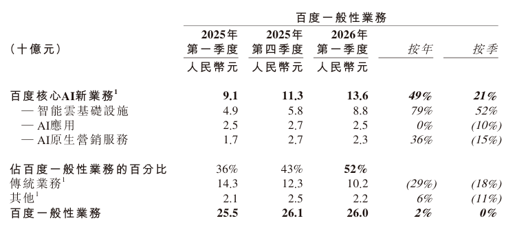 AI收入首次过半、净利却腰斩,百度进入新旧转型阵痛期(图1) AI收入首次过半、净利却腰斩,百度进入新旧转型阵痛期(图1)