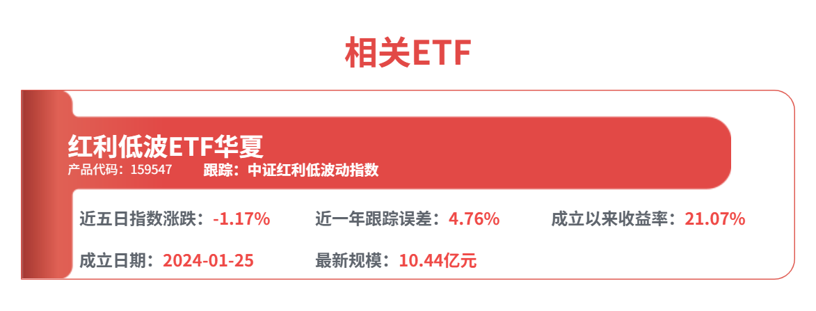 红利资产重获“青睐”,资金持续流入红利低波ETF华夏(159547)(图1) 红利资产重获“青睐”,资金持续流入红利低波ETF华夏(159547)(图1)