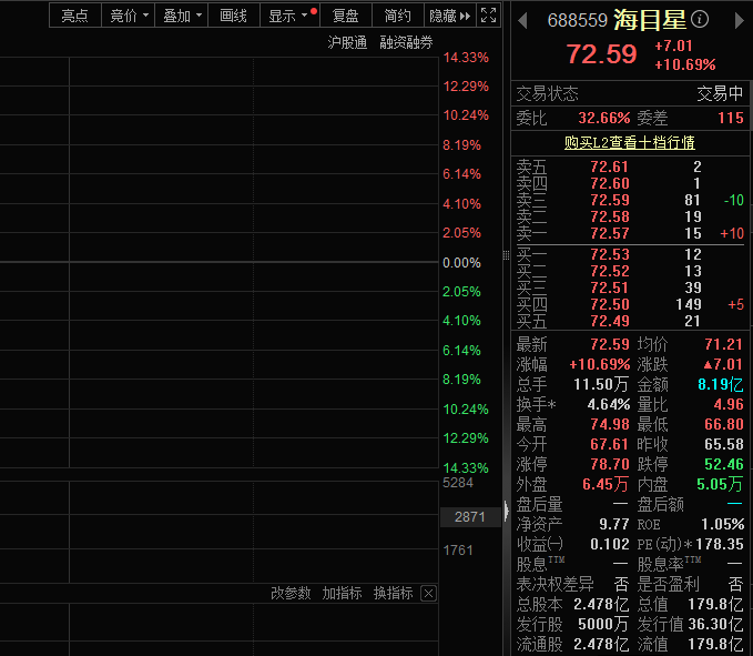 在手订单创新高叠加TGV玻璃通孔技术突破,海目星股价大涨(图1) 在手订单创新高叠加TGV玻璃通孔技术突破,海目星股价大涨(图1)