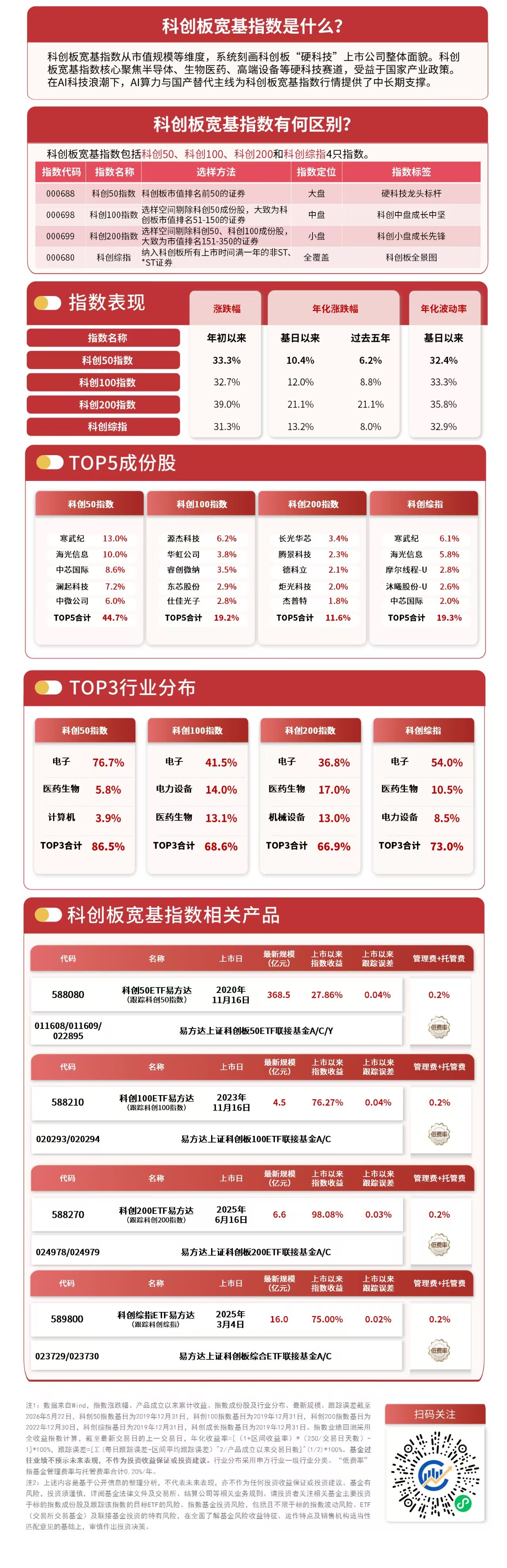 半导体板块爆发,科创50指数大涨近6%,科创50ETF易方达(588080)成交火热(图1) 半导体板块爆发,科创50指数大涨近6%,科创50ETF易方达(588080)成交火热(图1)