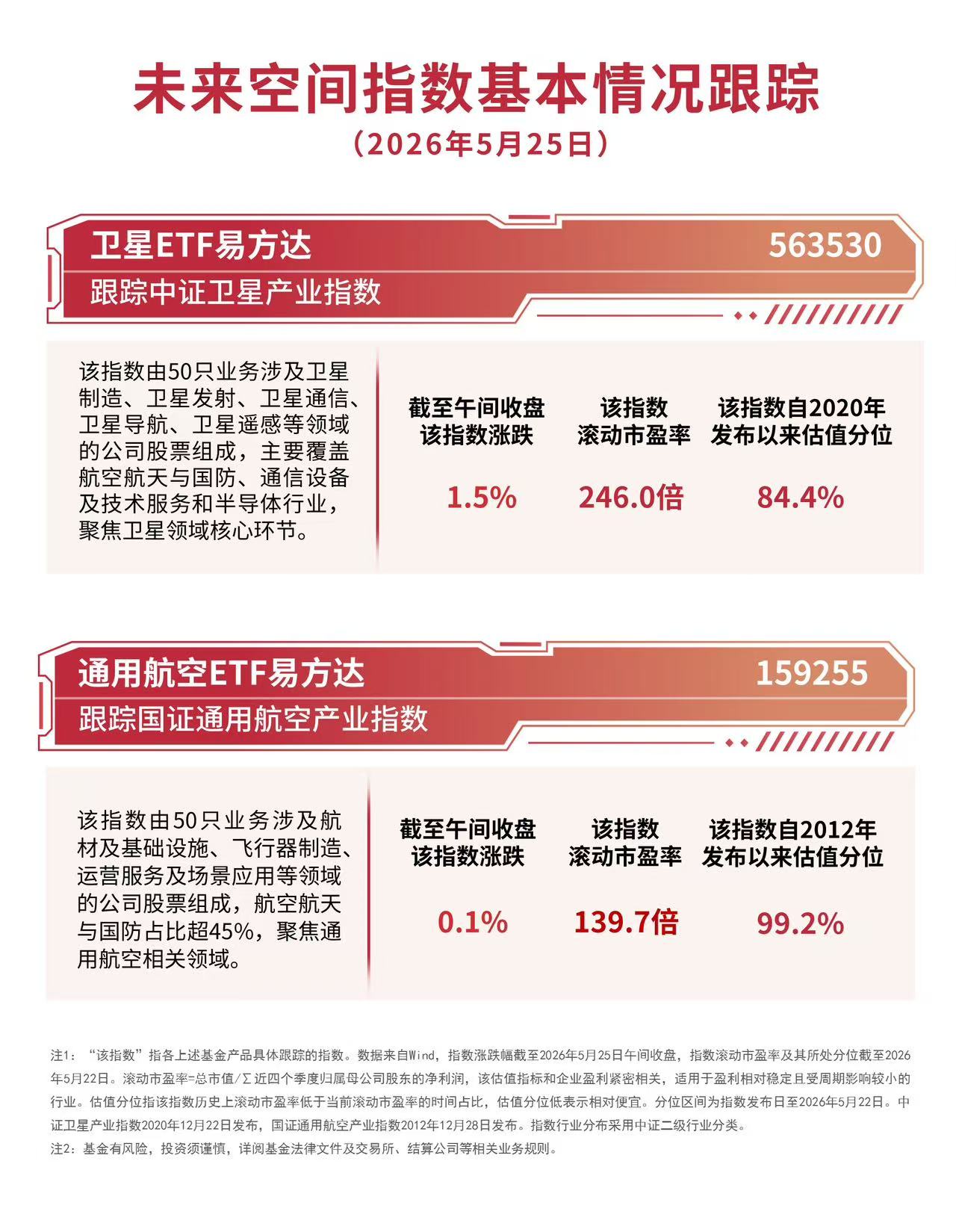 航空航天板块小幅上涨，卫星ETF易方达（563530）获资金加仓(图1)
