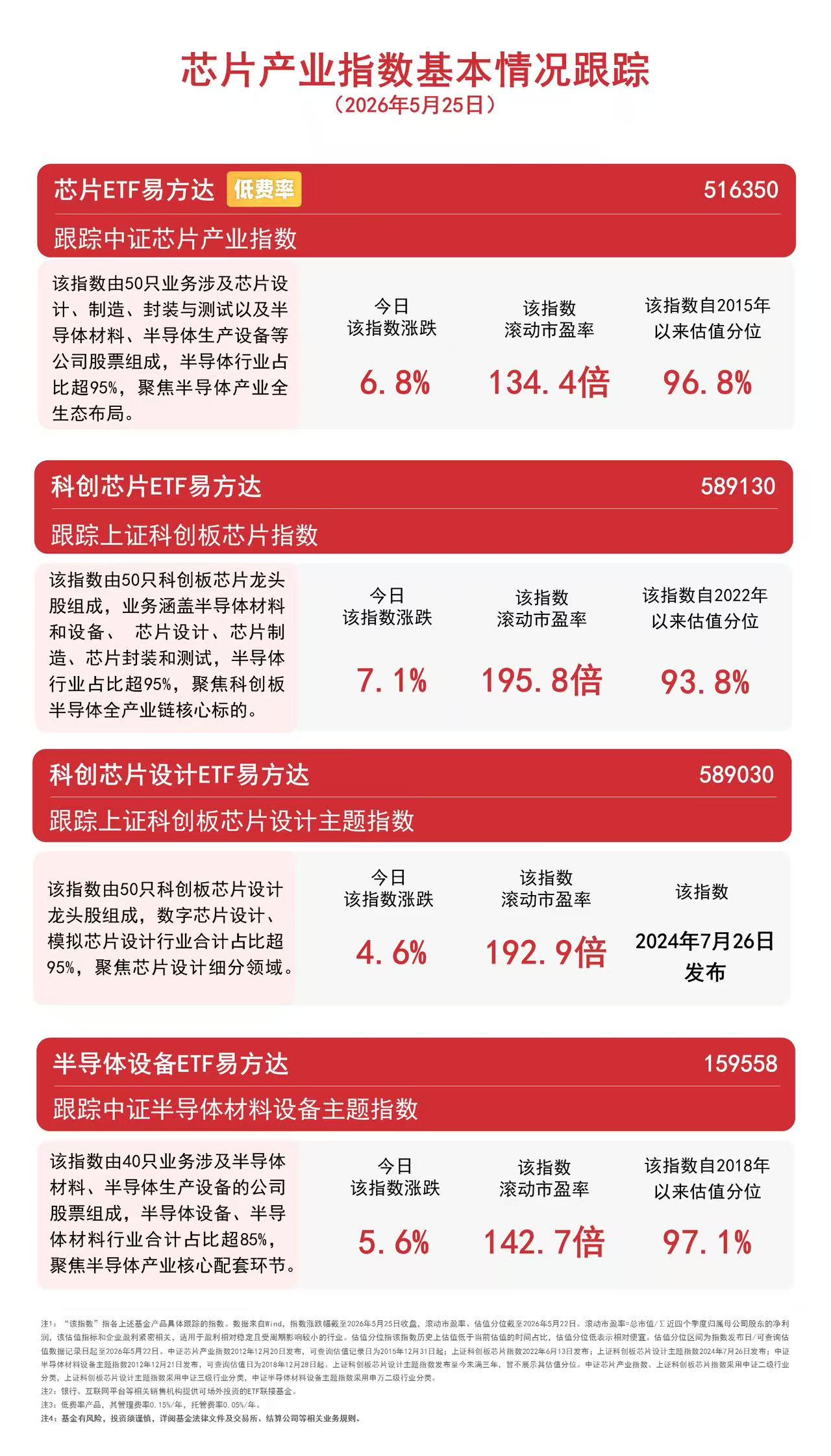 半导体产业链持续爆发，资金持续涌入半导体设备ETF易方达（159558）(图1)