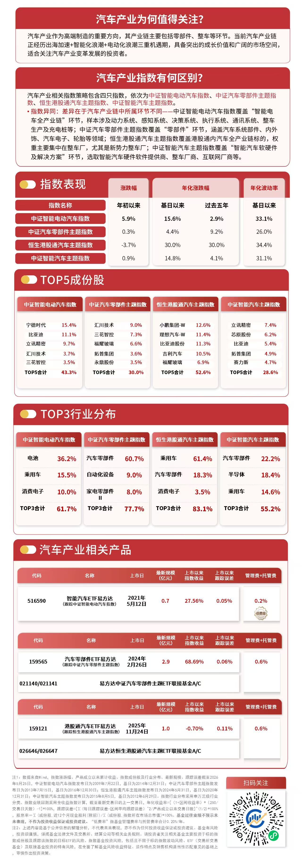 汽车板块涨跌分化，汽车零部件ETF易方达（159565）获资金持续加仓(图1)