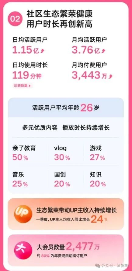 “三谋”之后无爆款？B站游戏寻找续作(图2)