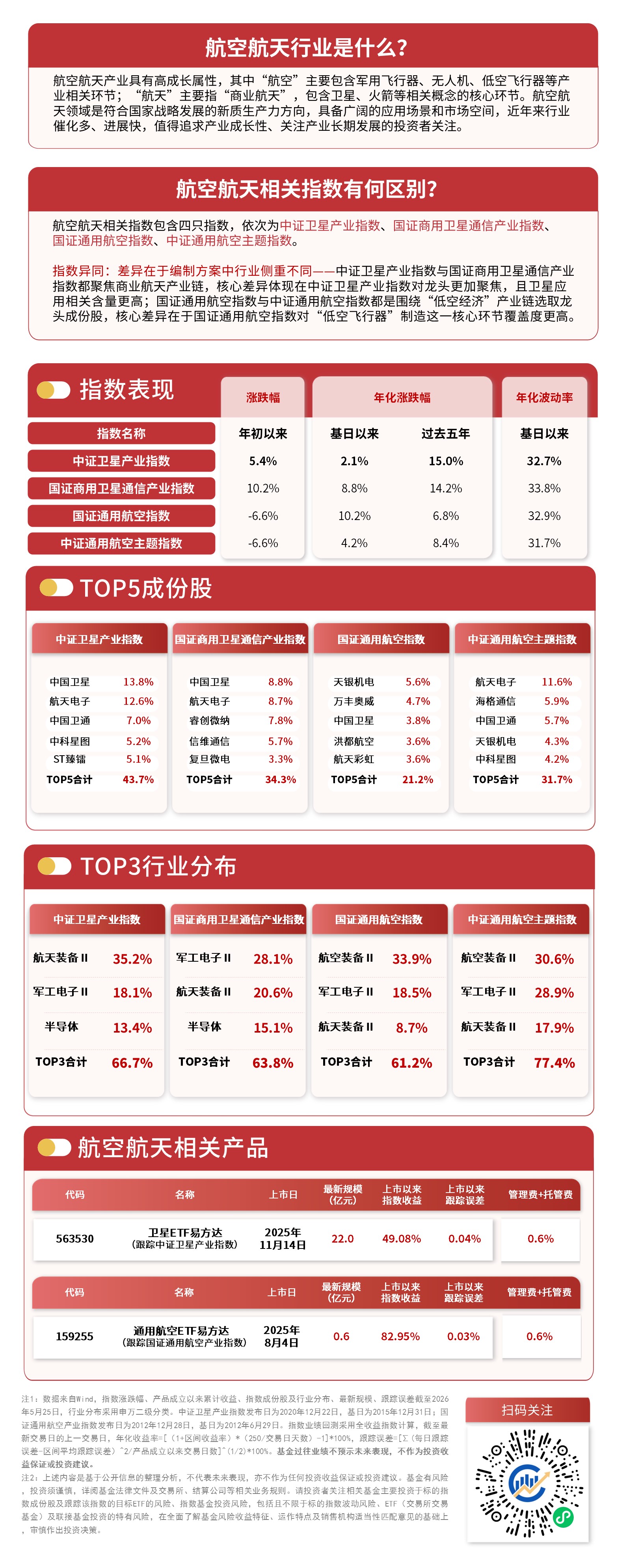 航空航天板块调整,卫星ETF易方达(563530)获资金关注(图1) 航空航天板块调整,卫星ETF易方达(563530)获资金关注(图1)