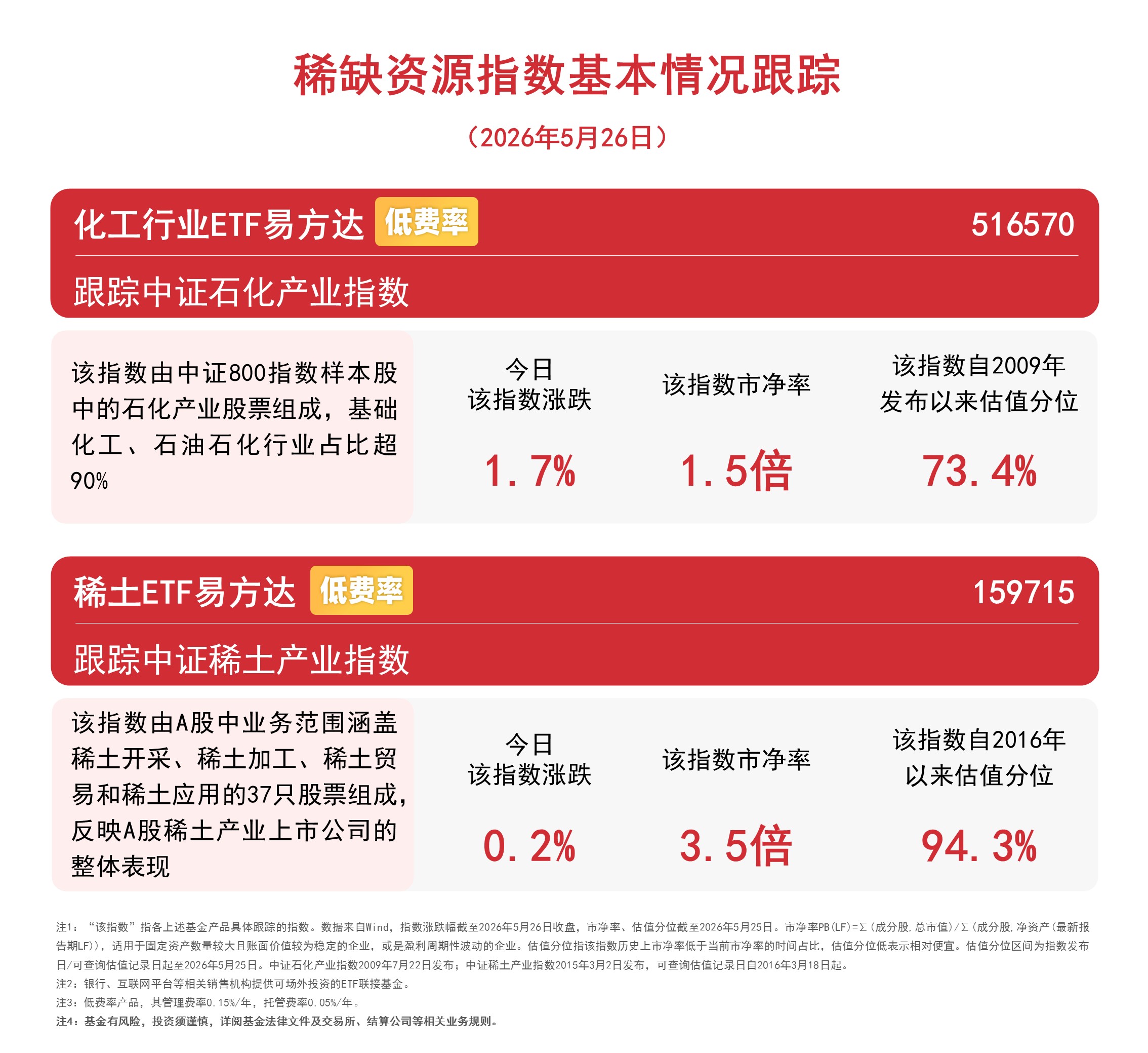 石化产业指数午后走高涨近2%，化工行业ETF易方达（516570）今日成交放量(图1)