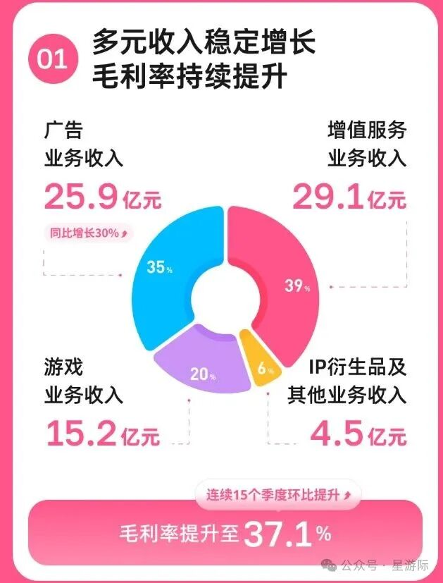“三谋”之后无爆款？B站游戏寻找续作(图1)