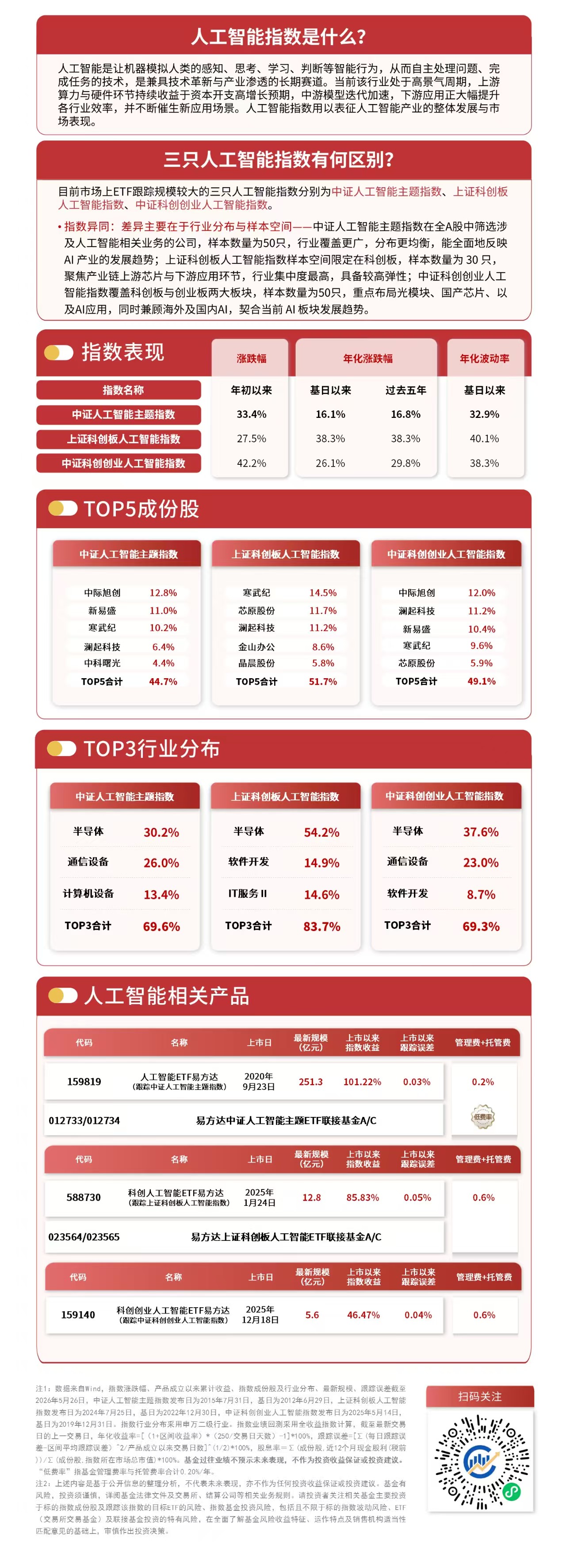 人工智能板块延续调整，人工智能ETF易方达（159819）昨日“揽金”约1.5亿元(图1)