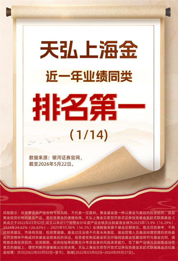 银河最新数据，天弘上海金近1年业绩同类排第一(图1)