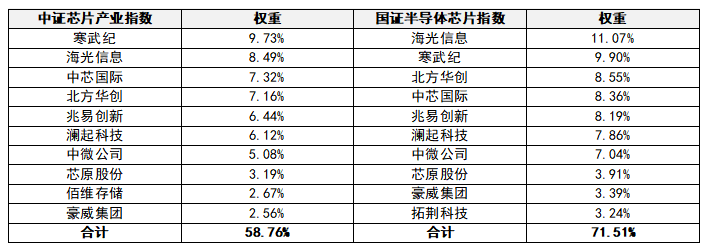 都是芯片ETF，差别在哪？(图1)
