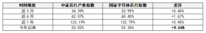 都是芯片ETF，差别在哪？(图2)