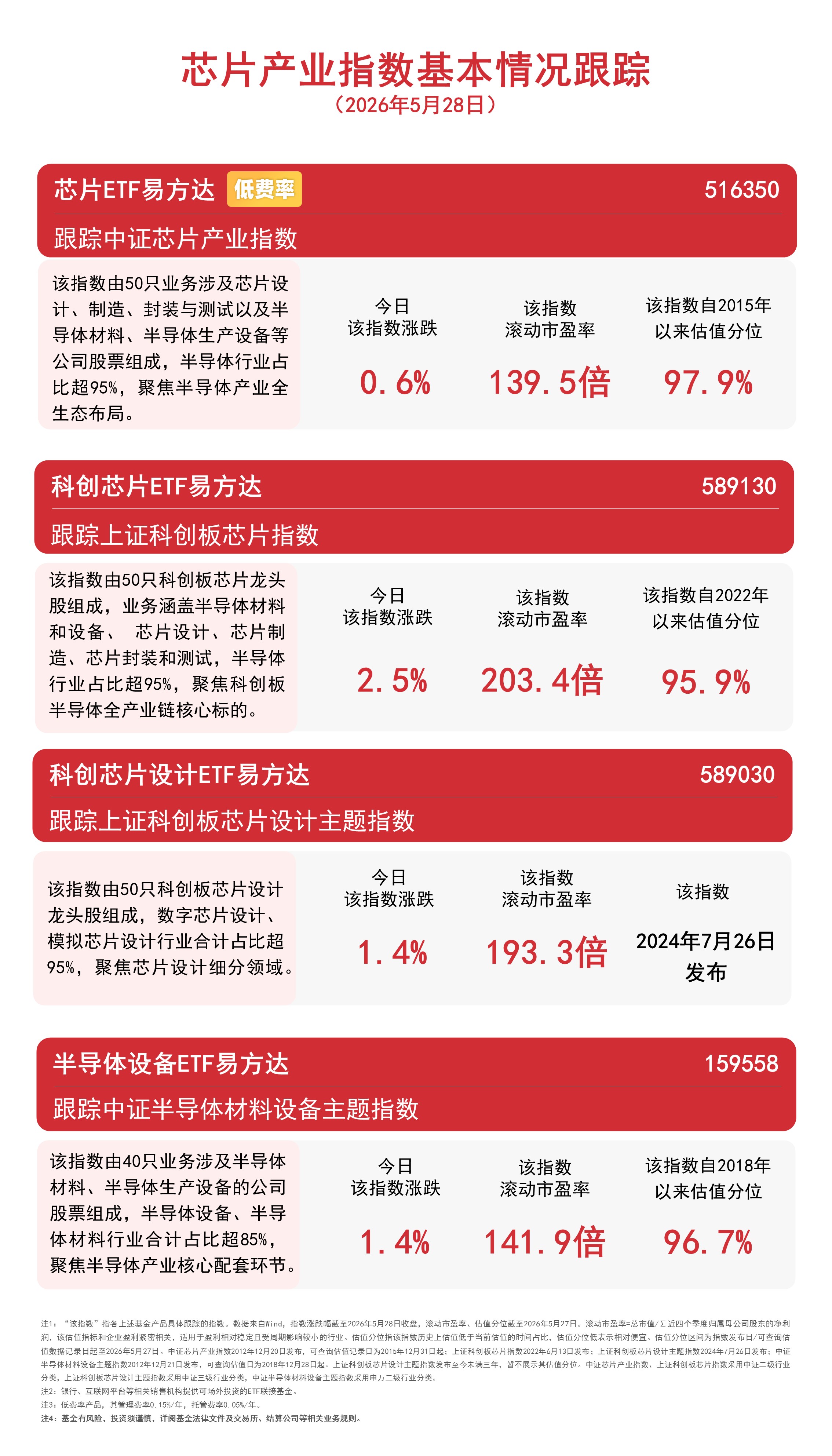 芯片板块午后延续涨势，科创芯片ETF易方达（589130）连续获资金加仓(图1)