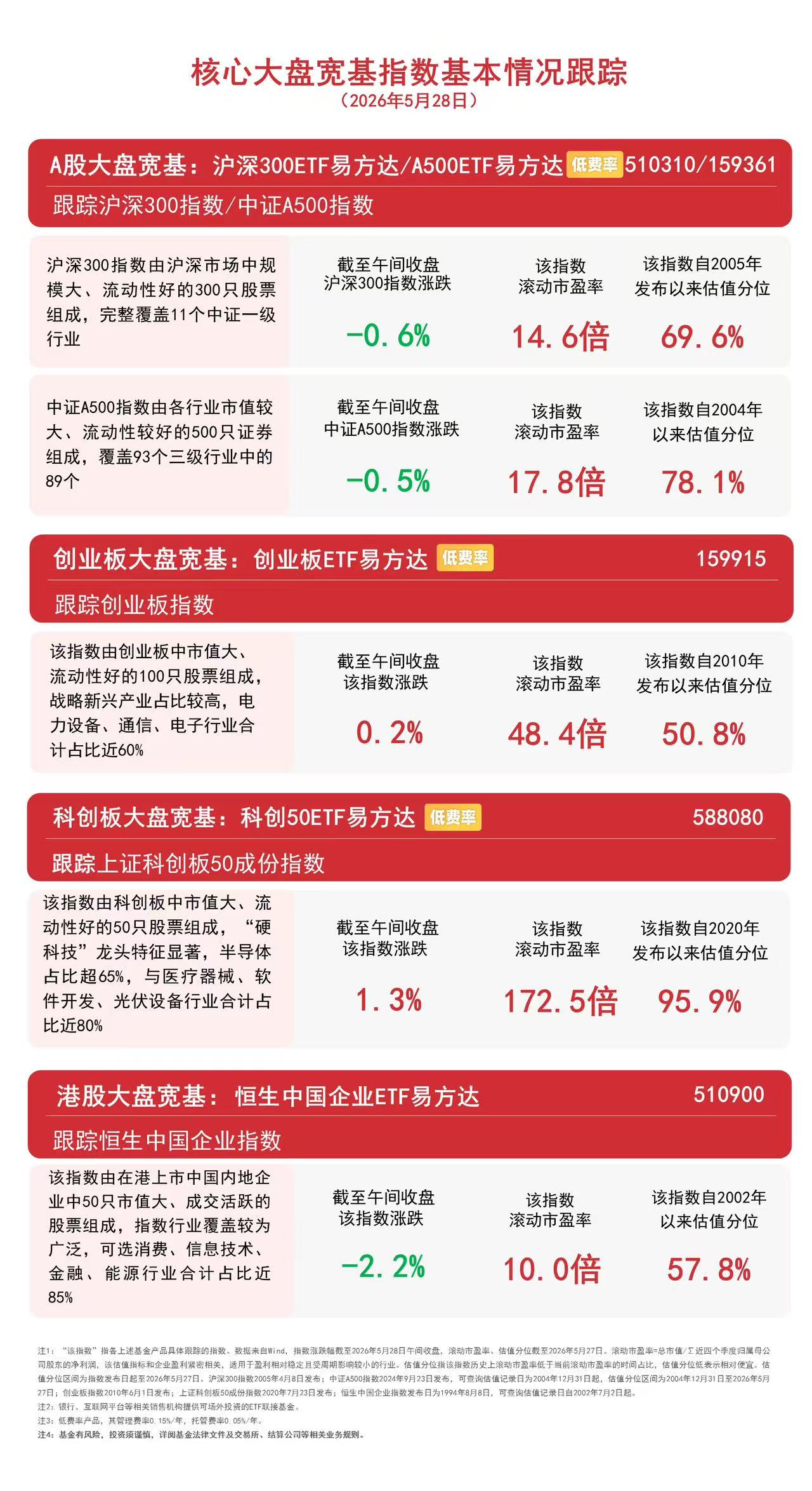 科创50指数低开高走涨1.3%，关注科创50ETF易方达（588080）配置价值(图1)