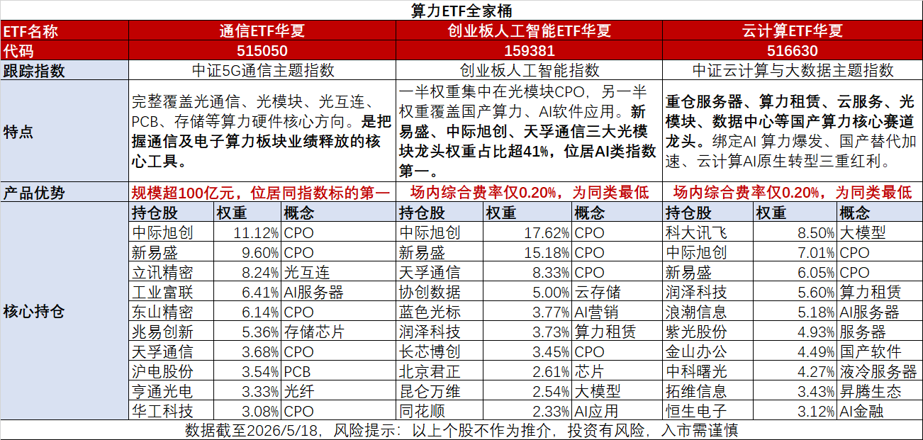 光模块CPO午盘拉升,通信ETF华夏(515050)盘中成交额超6亿元,近5日资金连续净流入(图1) 光模块CPO午盘拉升,通信ETF华夏(515050)盘中成交额超6亿元,近5日资金连续净流入(图1)
