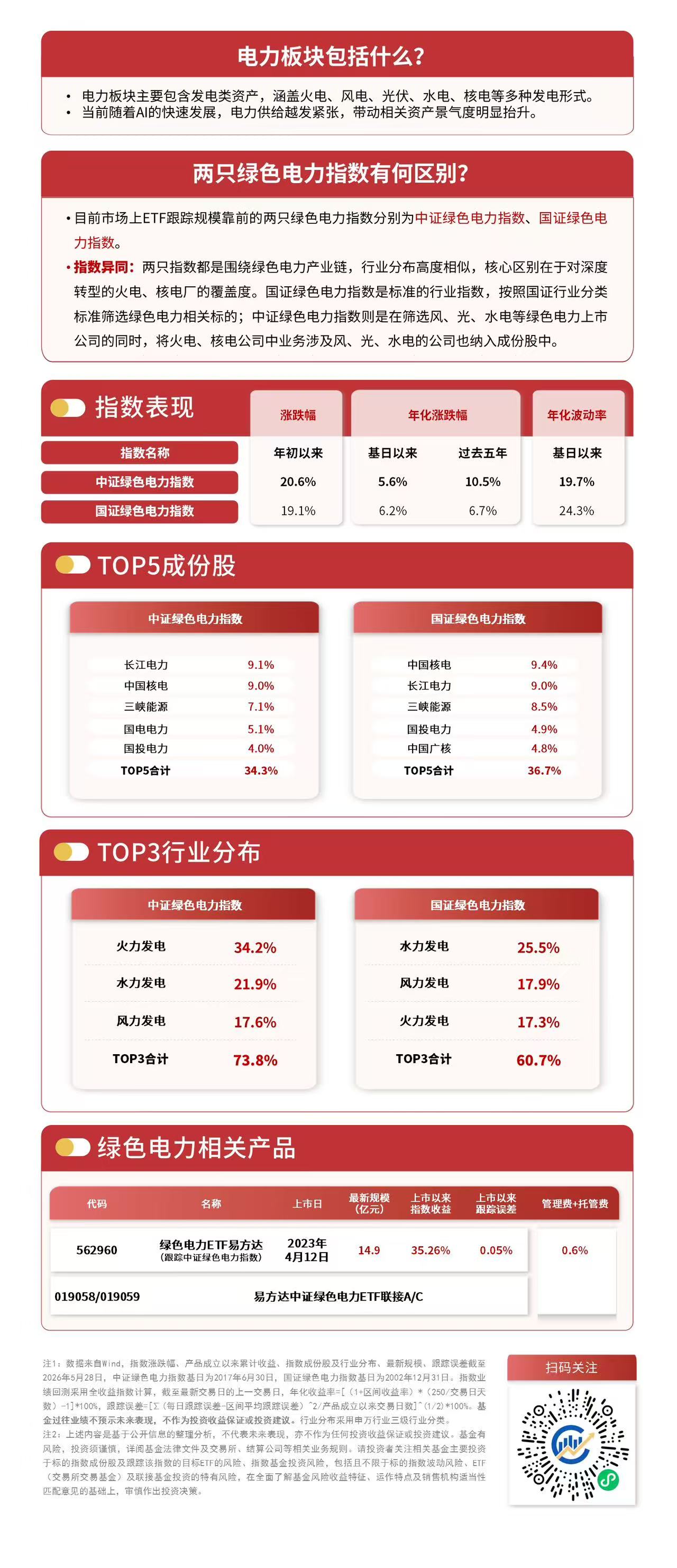 电力板块午后维持高位震荡，绿色电力ETF易方达（562960）标的指数涨超3%，实现六连阳(图1)