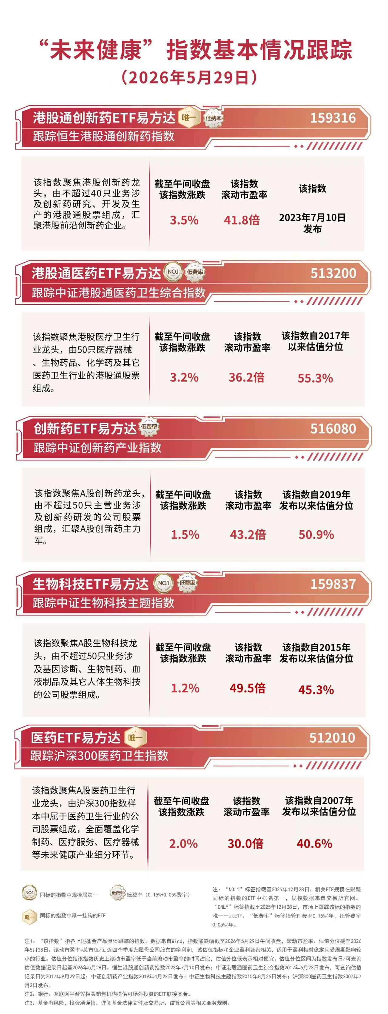 医药板块早盘逆势上涨,港股通创新药ETF易方达(159316)标的指数涨超3%(图1) 医药板块早盘逆势上涨,港股通创新药ETF易方达(159316)标的指数涨超3%(图1)