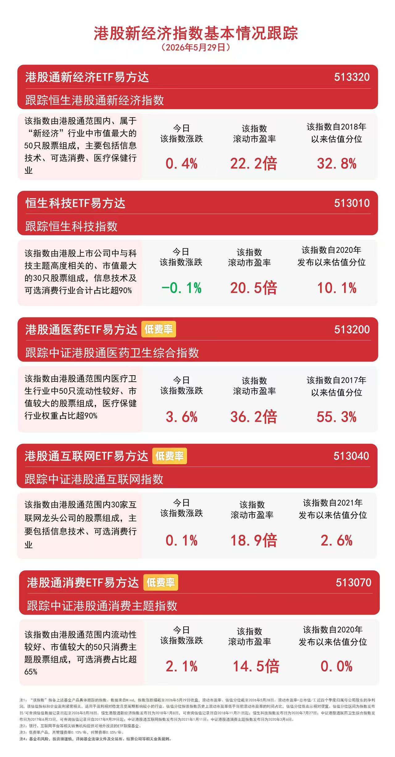 港股医药板块震荡上扬，港股通医药ETF易方达（513200）标的指数涨超3%(图1)