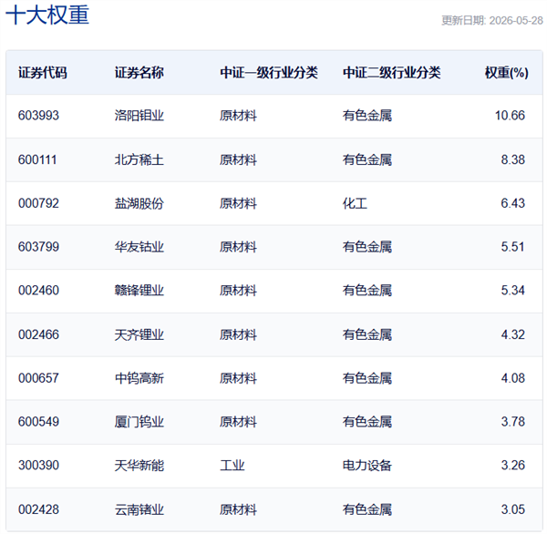 低门槛布局战略矿产,稀有金属ETF工银(159671)及联接基金投资手册(图5) 低门槛布局战略矿产,稀有金属ETF工银(159671)及联接基金投资手册(图5)