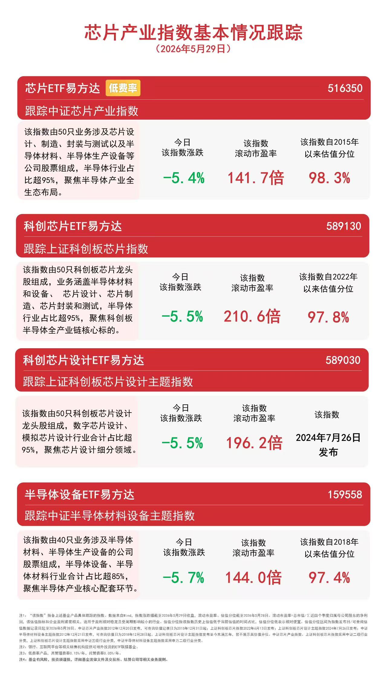 半导体产业链回调，半导体设备ETF易方达（159558）近10个交易日“吸金”超20亿元(图1)