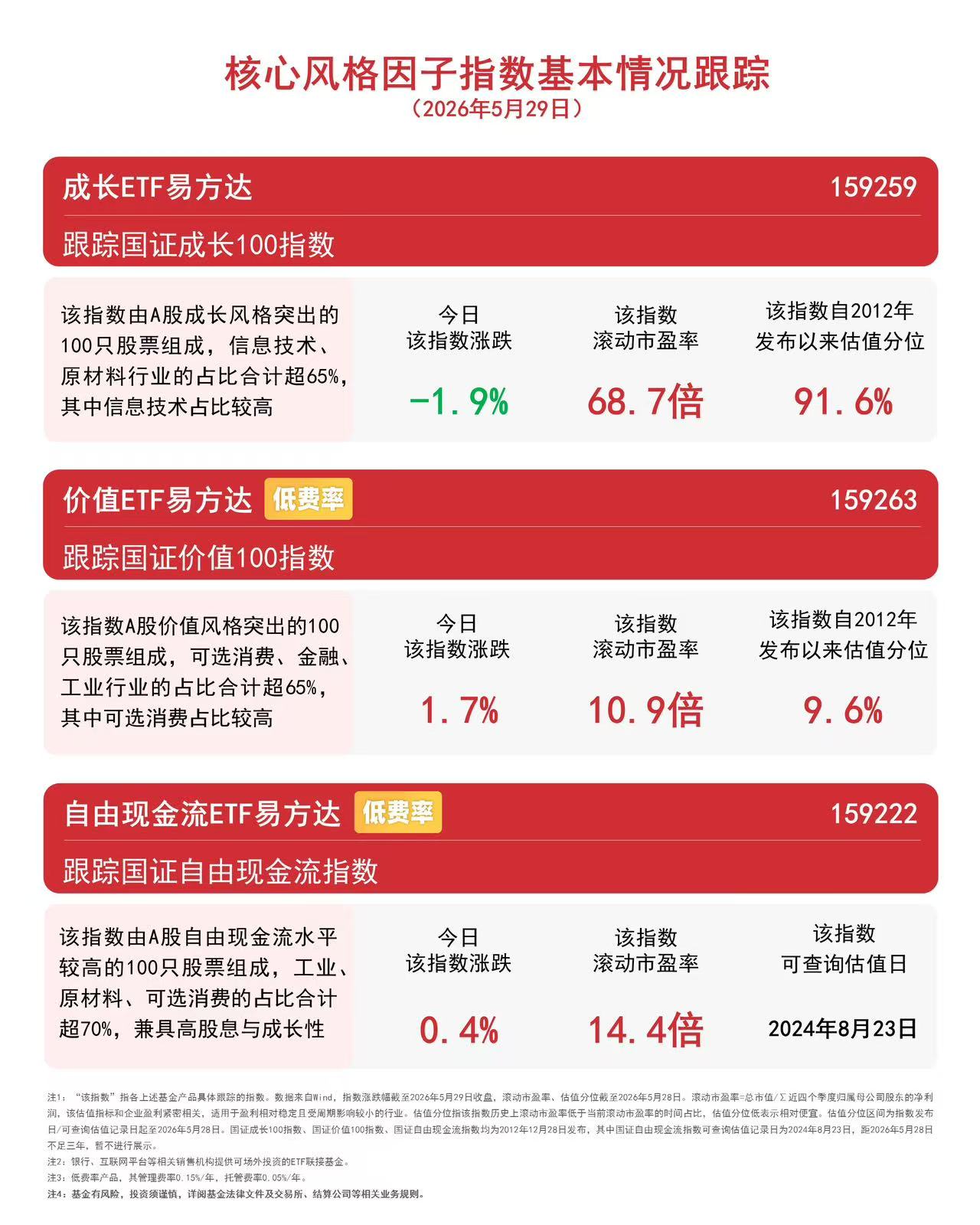 价值风格或将崛起，价值ETF易方达（159263）全天获超3亿份净申购(图1)