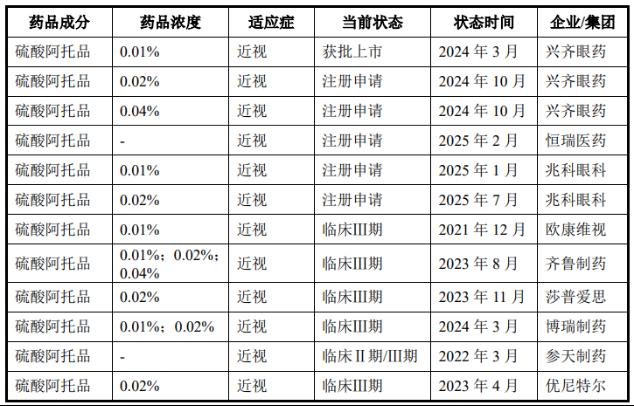 兴齐眼药近8亿元定增告败,竞品环伺赛道竞争加剧,业绩大增难挡股价“膝盖斩”(图1) 兴齐眼药近8亿元定增告败,竞品环伺赛道竞争加剧,业绩大增难挡股价“膝盖斩”(图1)