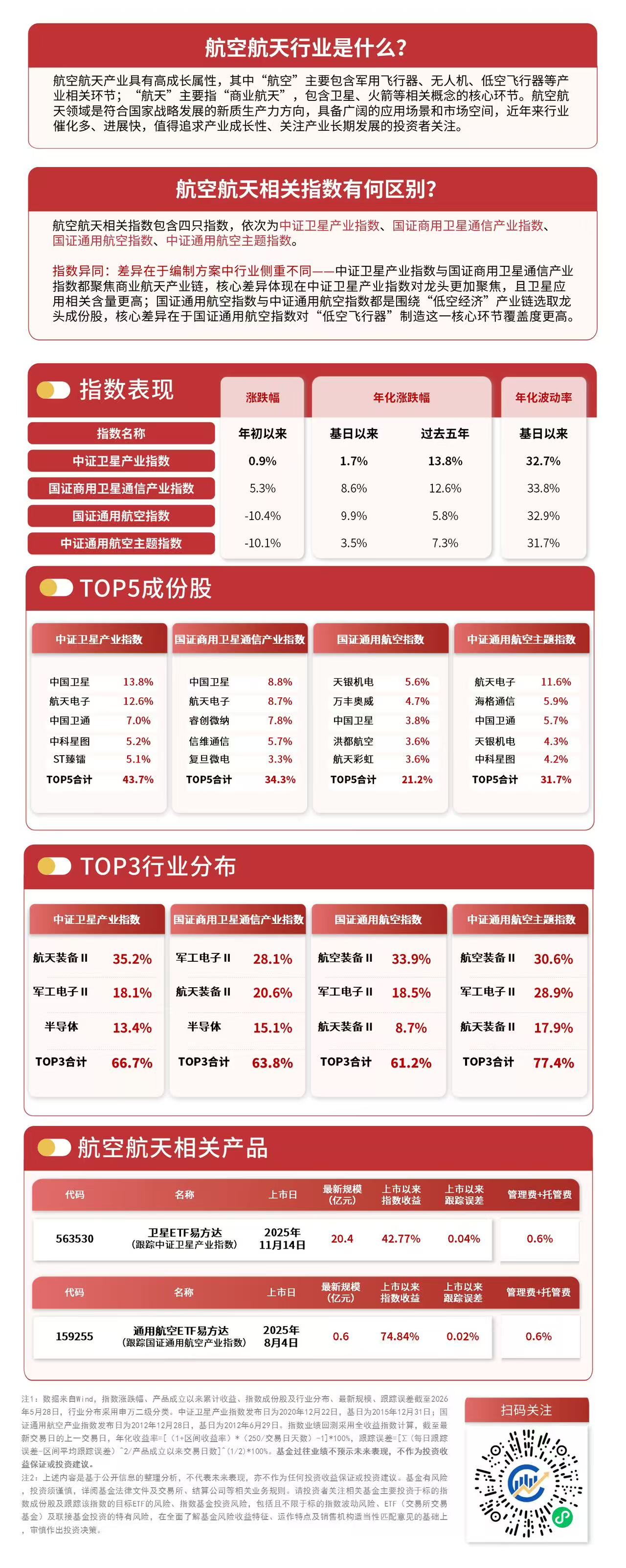 航空航天板块延续调整，关注卫星ETF易方达（563530）后续走势(图1)