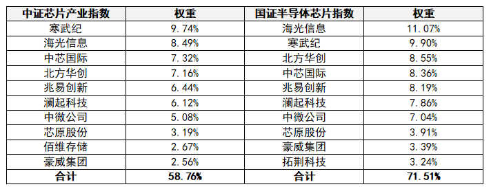 中证芯片VS国证芯片:同样是芯片指数,凭什么多赚0.6%?(图1) 中证芯片VS国证芯片:同样是芯片指数,凭什么多赚0.6%?(图1)