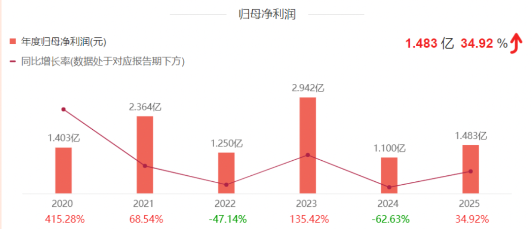 净利率不足3%的水羊股份，距离“中国雅诗兰黛”还有多远(图2)