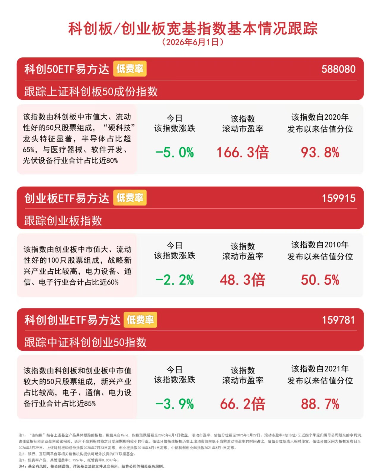 科技成长板块延续承压，科创创业ETF易方达（159781）逆势获超1亿份净申购(图1)