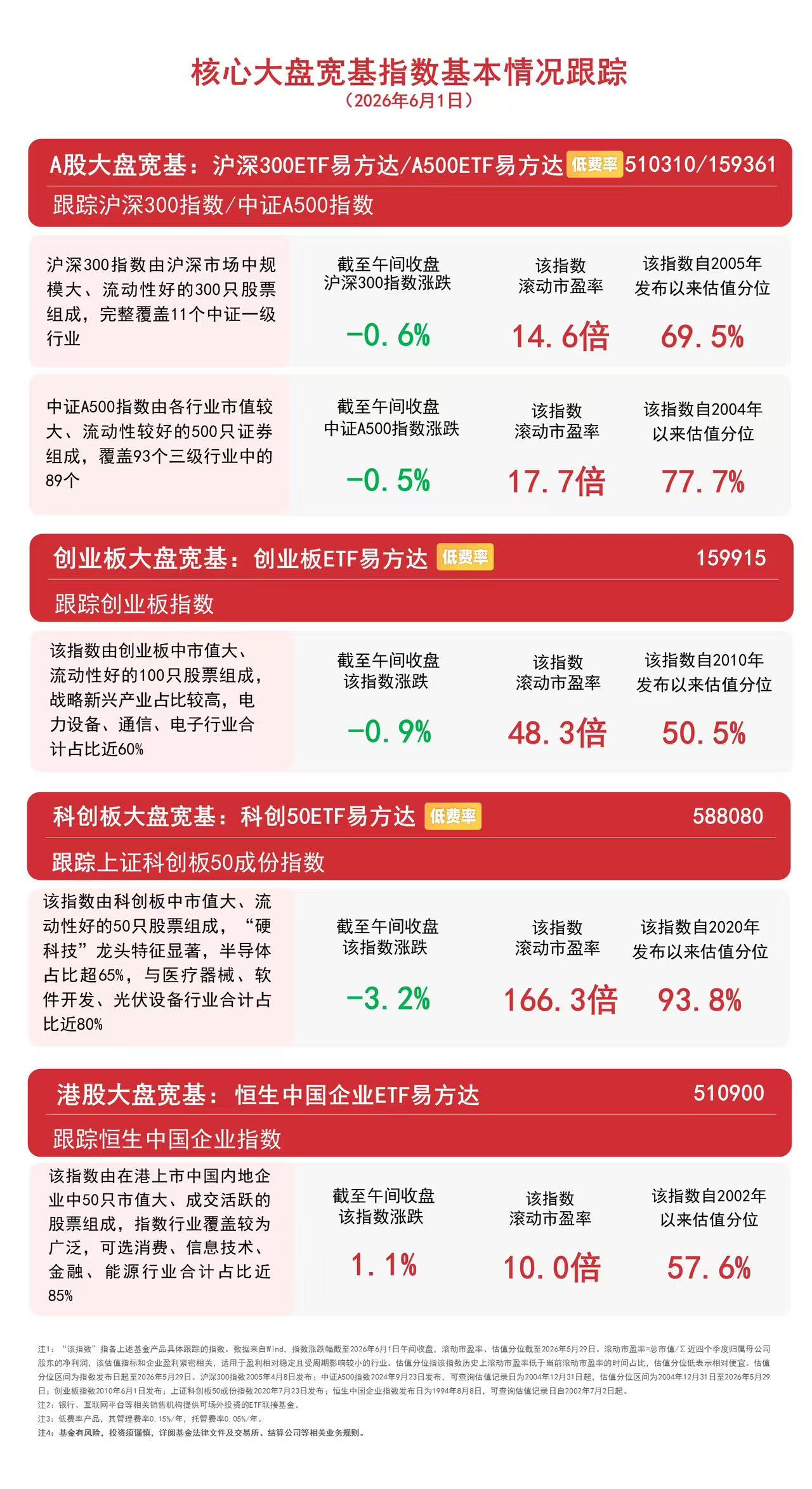 科创50指数低开低走，关注科创50ETF易方达（588080）后续走势(图1)
