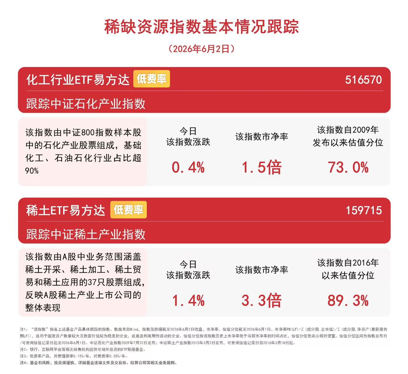 稀土列入战略资源目录，关注稀土ETF易方达（159715）配置价值(图1)