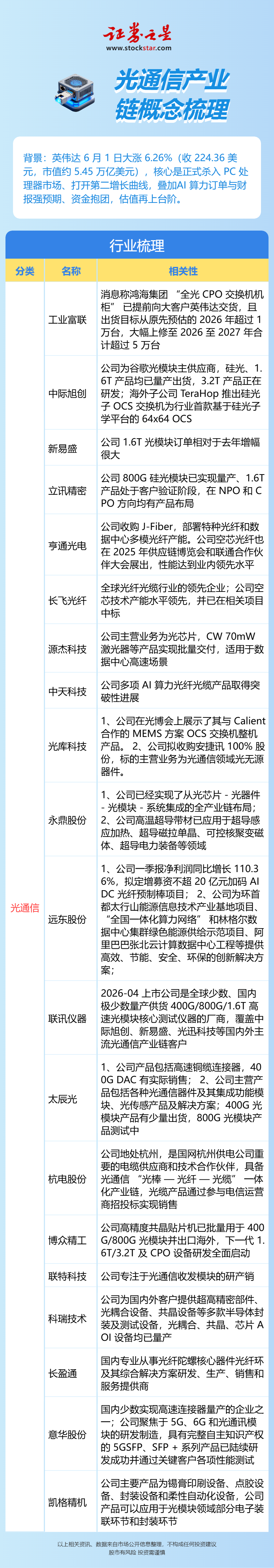 光通信产业链概念梳理（附名单）(图1)