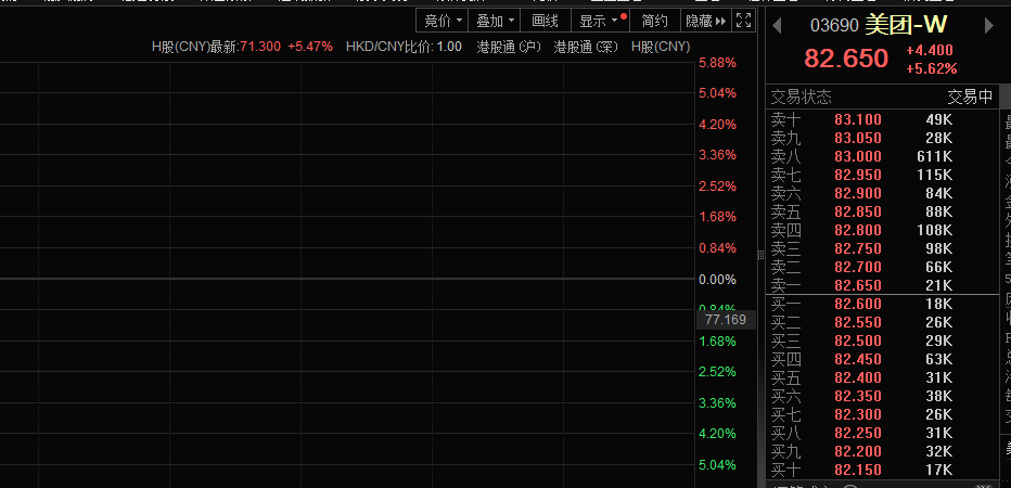 一季度亏损大幅收窄叠加AI最新进展，美团股价涨近6%(图1)