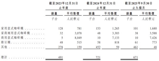 现金流吃紧却缩短账期、家用涨价商用降价，格米莱招股书里的“反常操作”(图2)